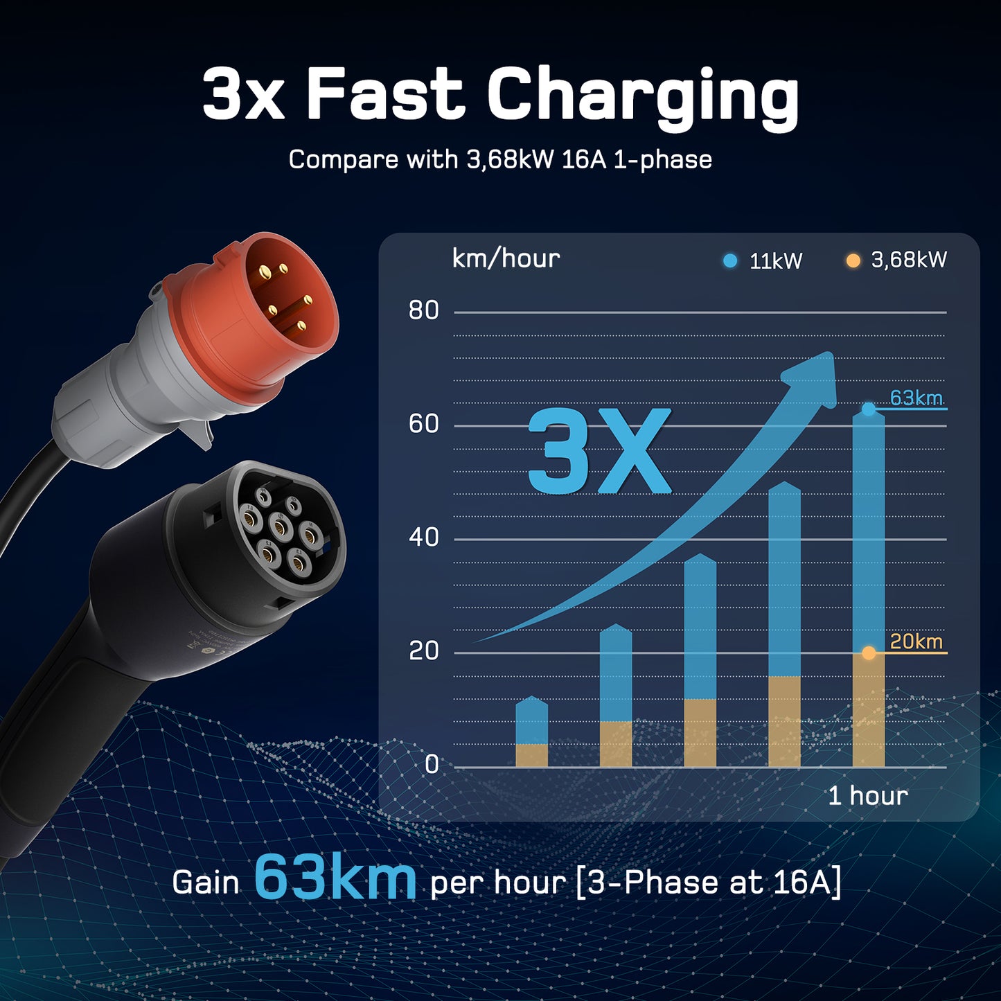 dé Portable EV Charger CEE 11kW v2 EU