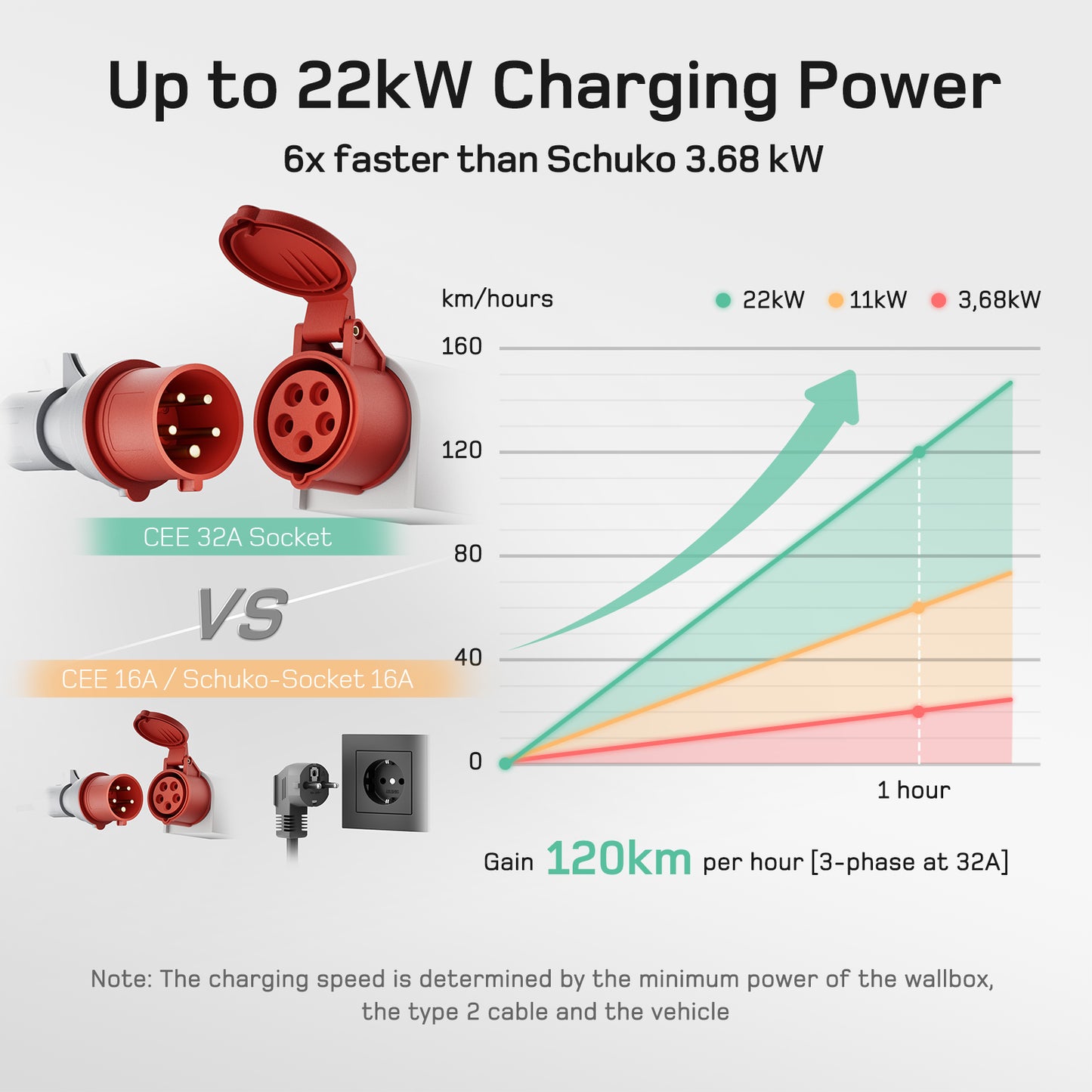 Wallbox mobile avec CEE Mode 3 AC