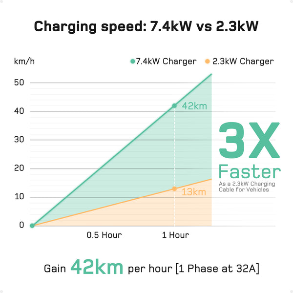 AU Level 2 Portable EV Charger CEE Plug 7kW