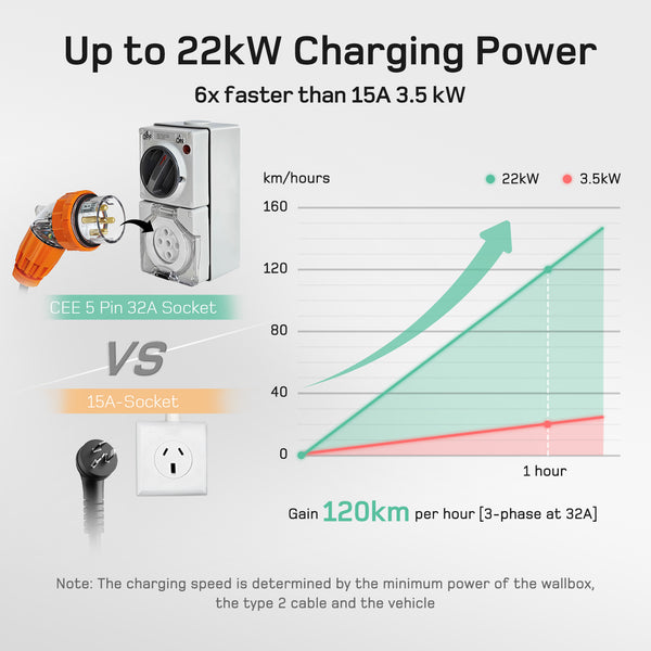 dé Mobile Wallbox 22kW AU