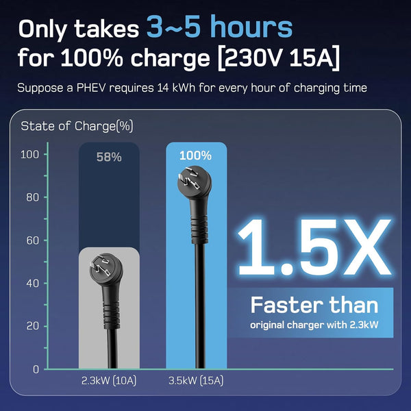 EU draagbare EV-oplader met Schuko v2